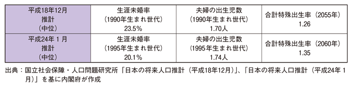 第１-２-３図 将来人口推計における生涯未婚率、夫婦の出生児数、合計特殊出生率の推移