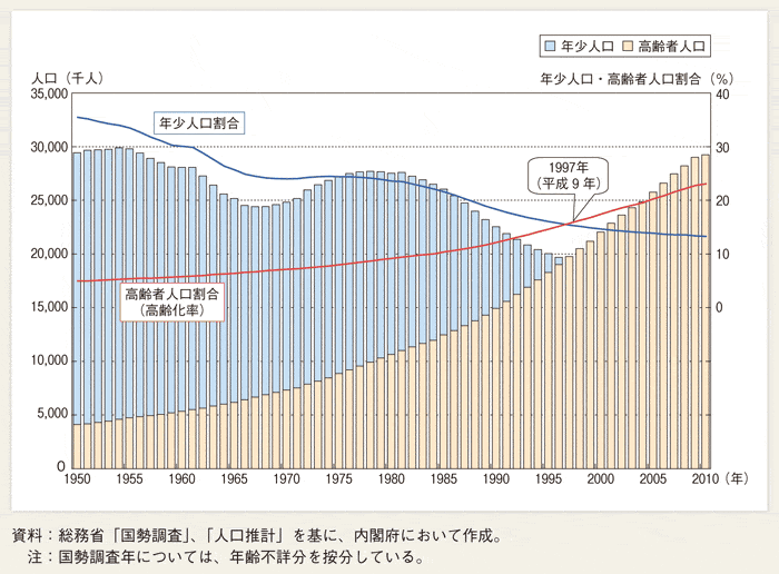 第１-２-４図 年少人口と高齢者人口の年次推移