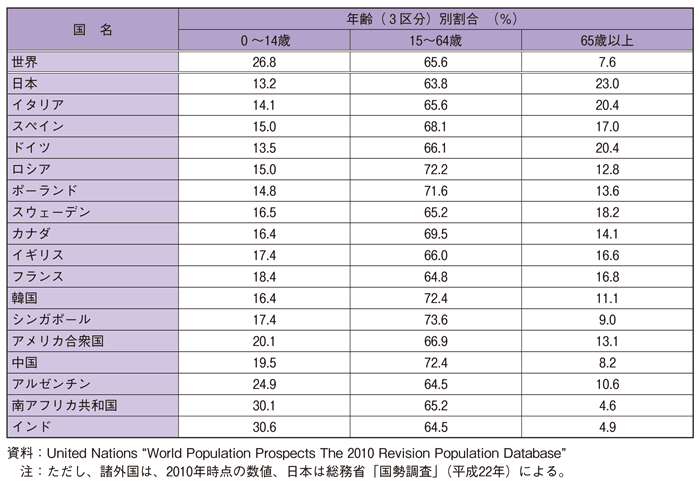 第１-２-５表 諸外国における年齢（３区分）別人口の割合