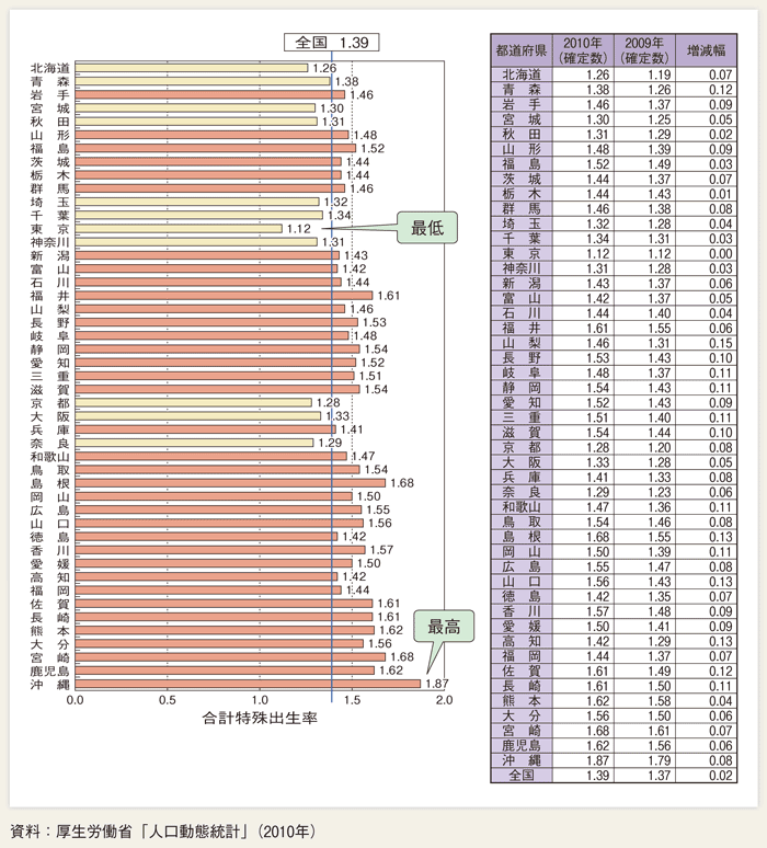 第１-２-６図 都道府県別合計特殊出生率（2010年）