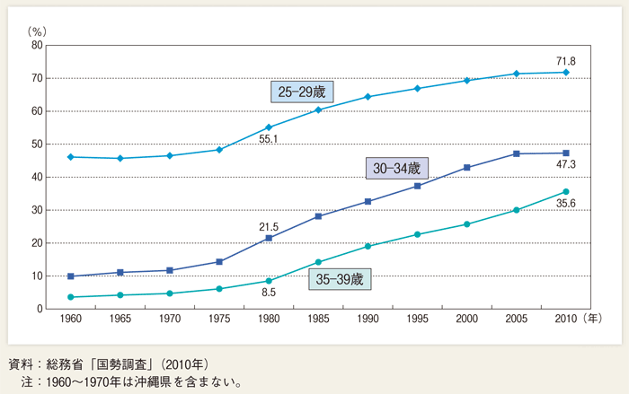 第１-２-８図 年齢別未婚率の推移（男性）