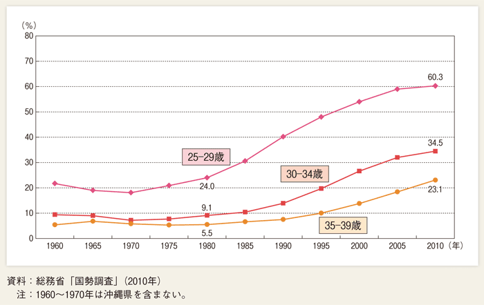 第１-２-９図 年齢別未婚率の推移（女性）