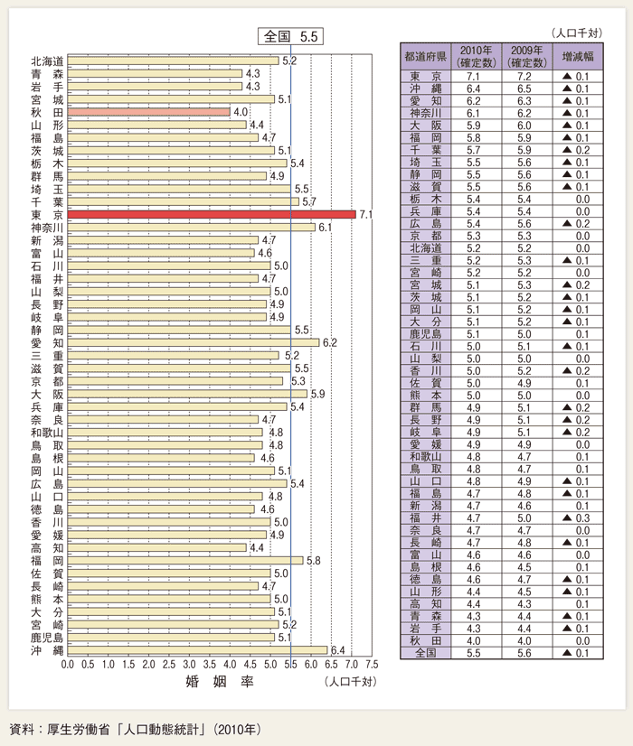 第１-２-11図 都道府県別婚姻率（2010年）