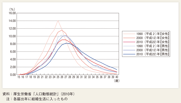 第１-２-12図 初婚年齢（各歳）別婚姻件数の割合