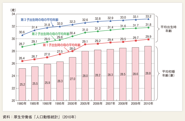 第１-２-13図 平均初婚年齢と母親の平均出生時年齢の年次推移