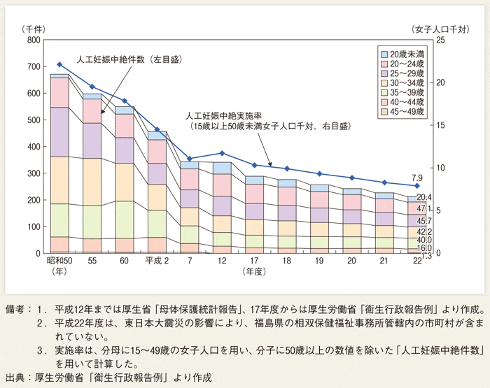 第１-２-14図 人工妊娠中絶実施率等の推移