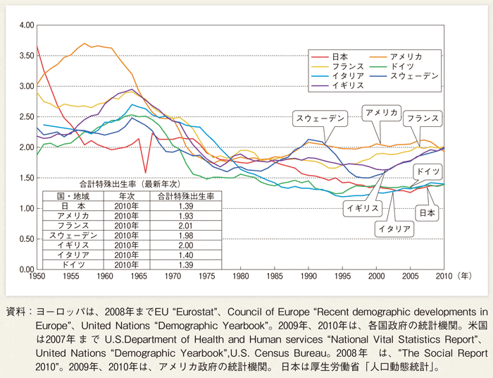 第１-２-15図 主な国の合計特殊出生率の動き（欧米）