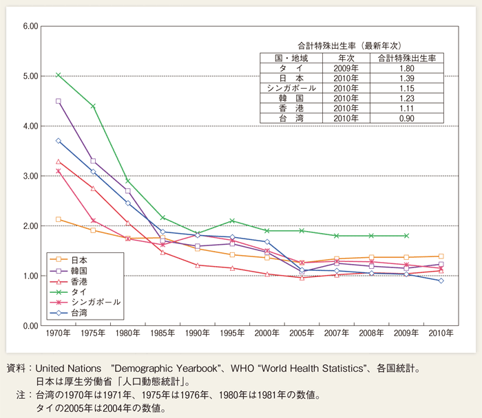第１-２-16図 主な国・地域の合計特殊出生率の動き（アジア）
