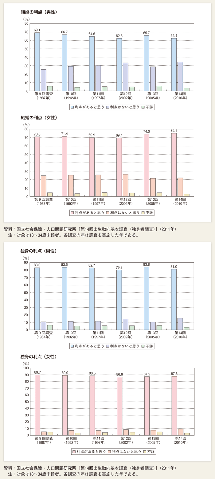第１-２-18図 調査別にみた、未婚者の結婚の利点・独身生活の利点に対する考え