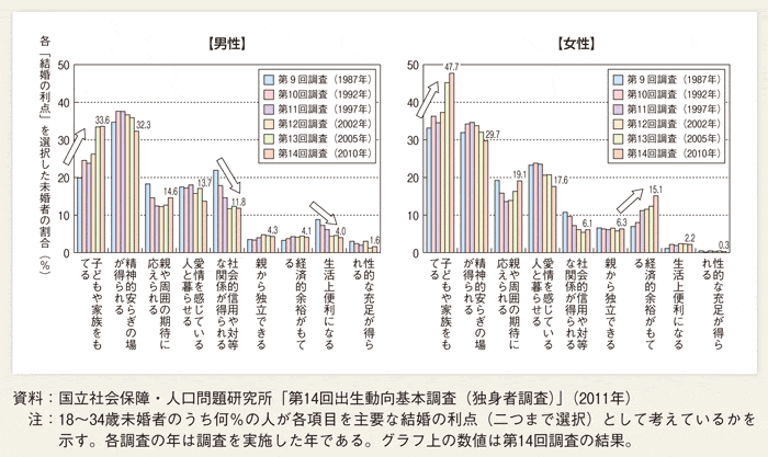 第１-２-19図 調査別にみた、結婚することの利点