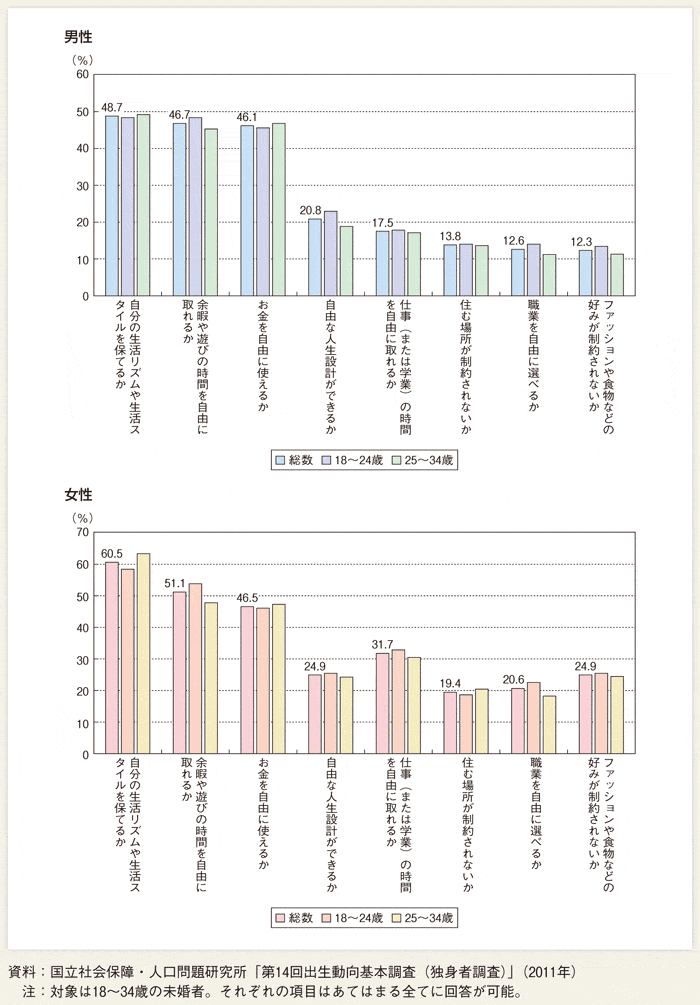 第１-２-20図 年齢別にみた、結婚を考えたとき気になること