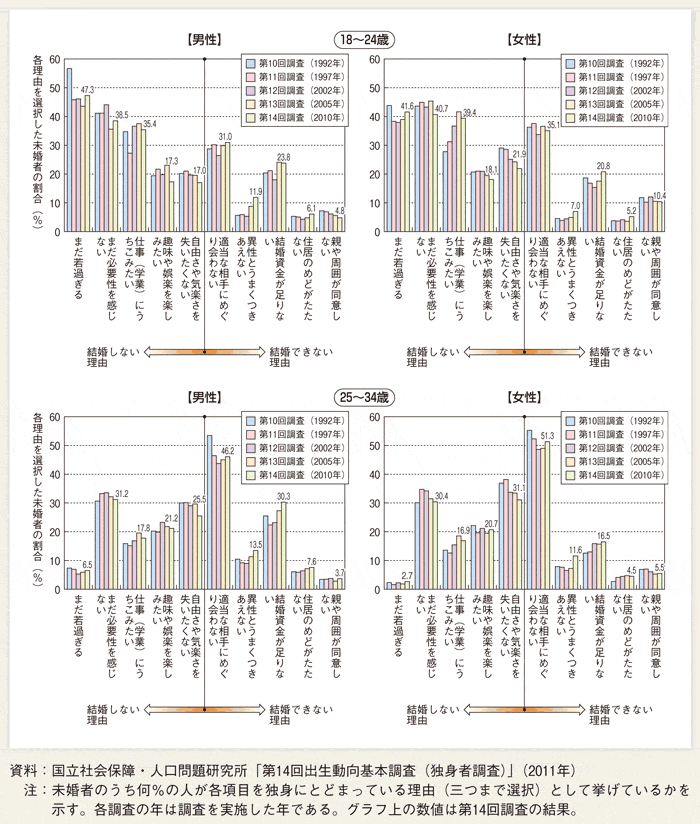 第１-２-21図 調査・年齢別にみた、独身にとどまっている理由