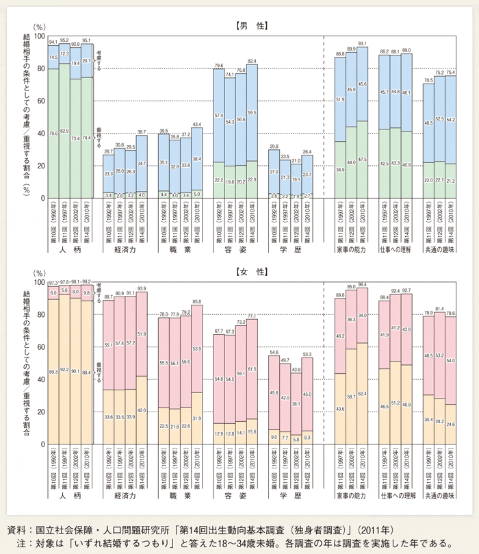 第１-２-22図 調査別にみた、結婚相手の条件として考慮・重視する割合の推移