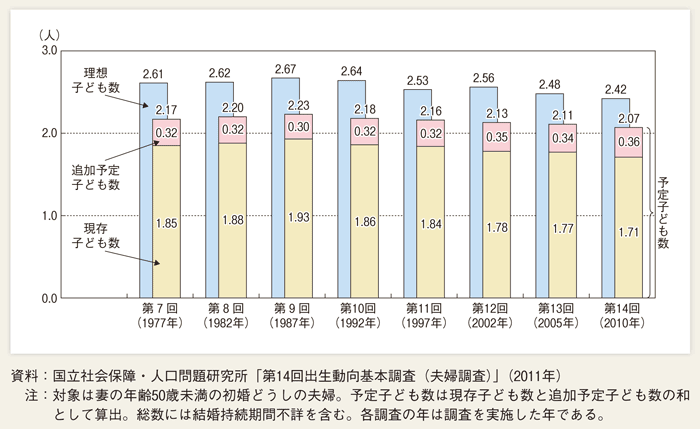 第１-２-23図 調査別にみた、平均理想子ども数と平均予定子ども数の推移