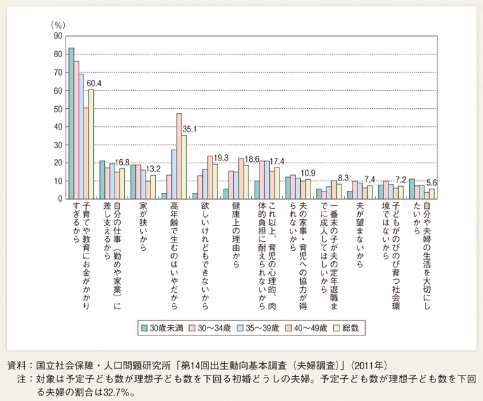 第１-２-24図 妻の年齢別にみた、理想の子ども数を持たない理由