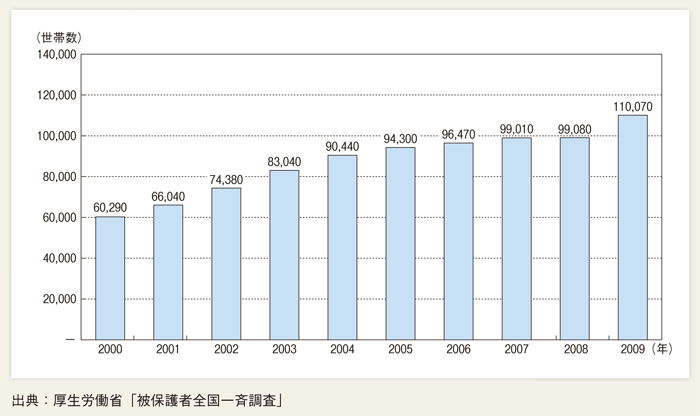 第１-２-27図 世帯主が39歳以下の被保護世帯数