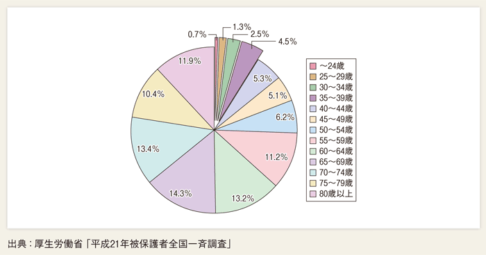 第１-２-28図 世帯主の年齢階級別被保護世帯率