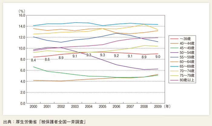 （参考） 世帯主の年齢別被保護世帯割合