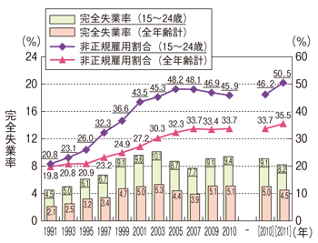 第１-２-29図 若年者の完全失業率と非正規雇用割合