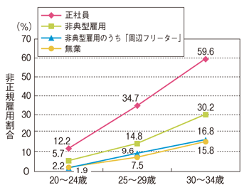 第１-２-30図 就労形態別配偶者のいる割合（男性）