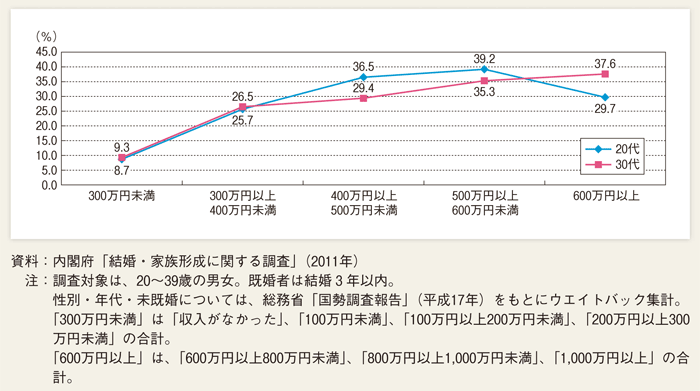 第１-２-31図 既婚者の割合（男性、年収階層別）