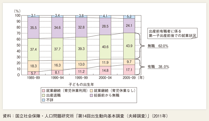 第１-２-32図 子どもの出生年別、第１子出産前後の妻の就業経歴