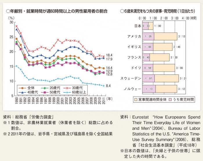 第１-２-34図 子育て世代の男性の長時間労働