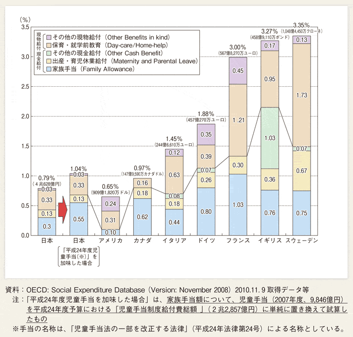 第１-２-35図 各国の家族関係社会支出の対GDP比の比較（2007年）