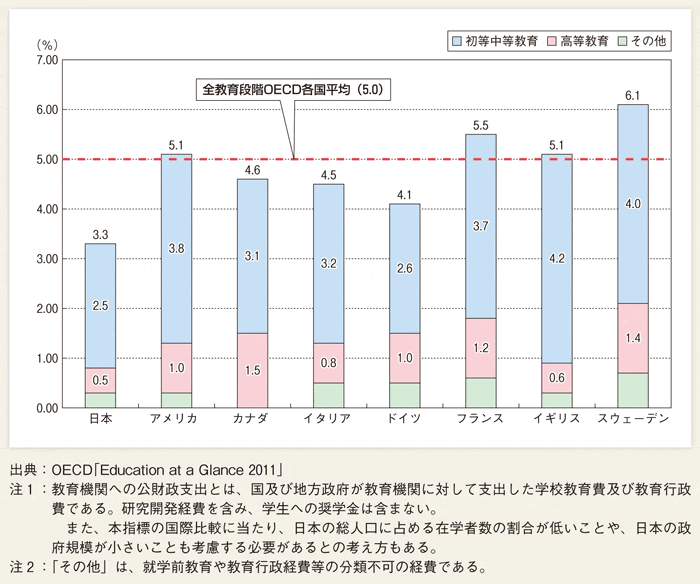 第１-２-36図 教育機関への公財政支出