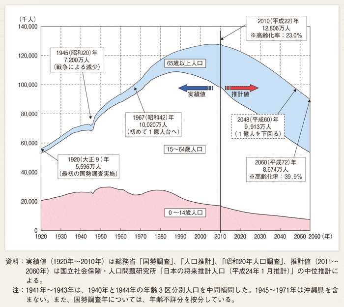 第１-２-37図 我が国の人口構造の推移と見通し