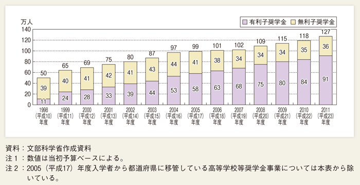 第２-１-１図 奨学金の貸与人員の推移