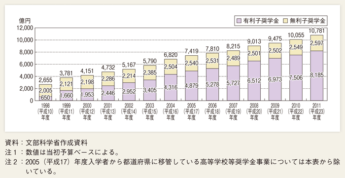 第２-１-２図 奨学金事業費の推移