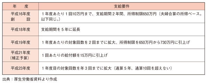 第２-２-２表 不妊治療に係る助成事業の沿革