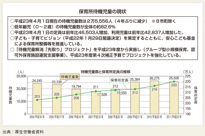 第２-２-３図 保育所待機児童の現状