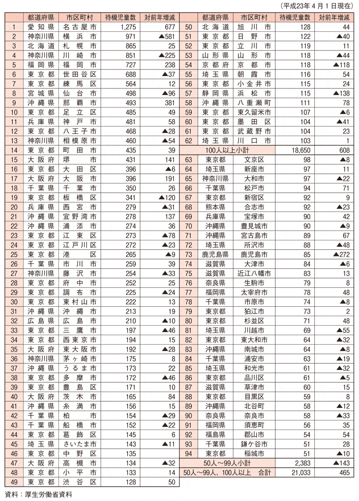 第２-２-４表 保育計画を策定する市区町村（待機児童数50人以上）