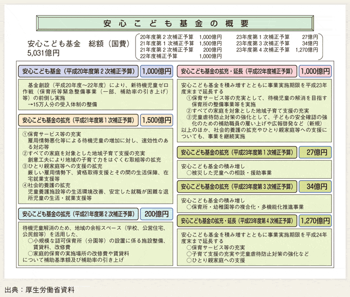 第２-２-５図 「安心こども基金」の概要