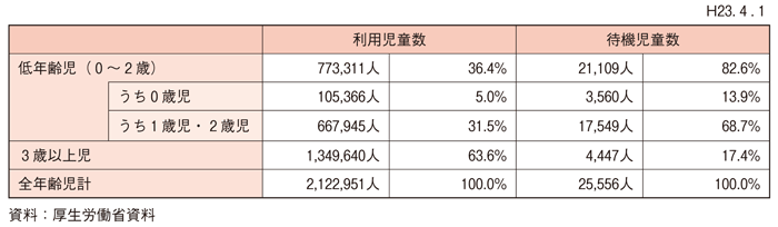 第２-２-６表 年齢区分別待機児童数