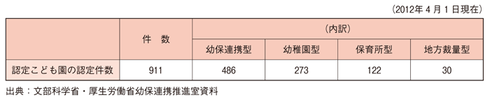 第２-２-７表 認定こども園の認定件数（2012年４月１日現在）