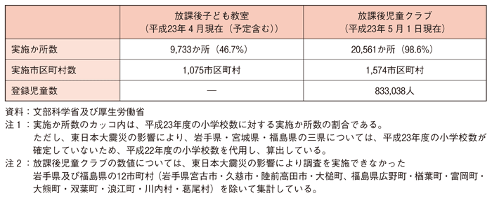 第２-２-８表 放課後子どもプランの実施状況（2011年度）