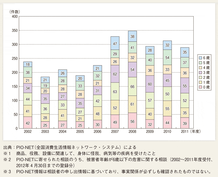 第２-２-10図 被害者年齢が６歳以下の危害※1に関する相談件数