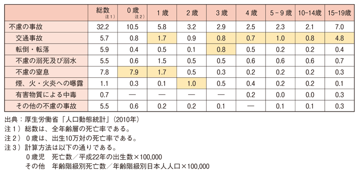 第２-２-12表 19歳以下の不慮の事故による死亡率（人口10万対）