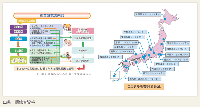 第２-２-13図 エコチル調査について