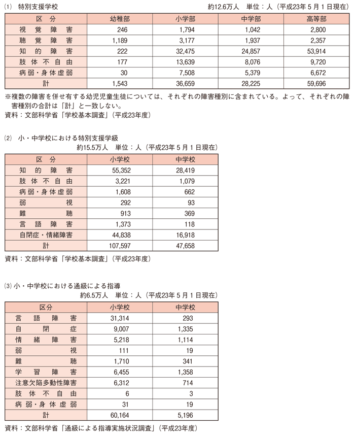 第２-２-14表 特別支援教育を受けている幼児児童生徒数