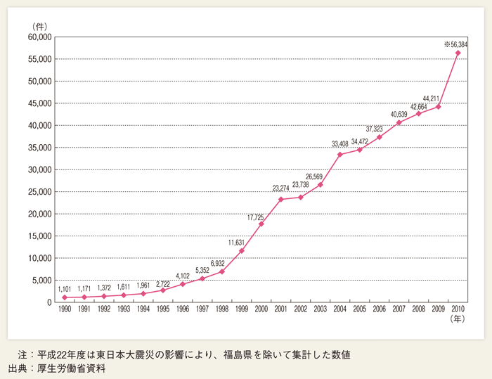 第２-２-15図 児童虐待相談対応件数の年次推移