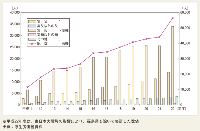 第２-２-16図 主たる虐待者の推移