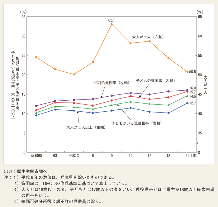 第２-２-18図 子どもがいる現役世帯（世帯主が18歳以上65歳未満）の相対的貧困率