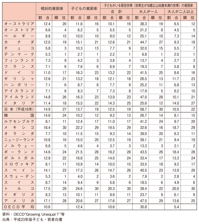 第２-２-19表 相対的貧困率の国際比較（2000年代半ば）