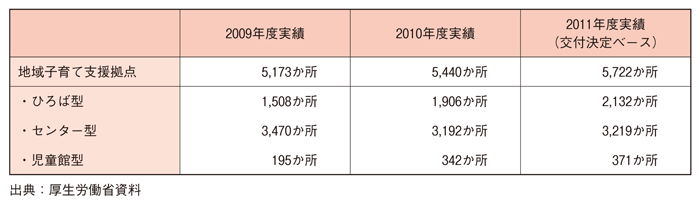 第２-３-１表 地域における子育て支援拠点の整備状況