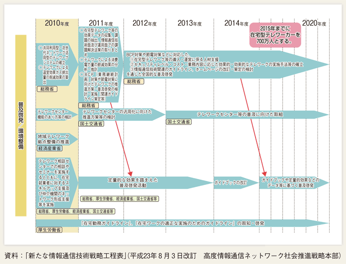 第２-４-１図 テレワークの推進 工程表