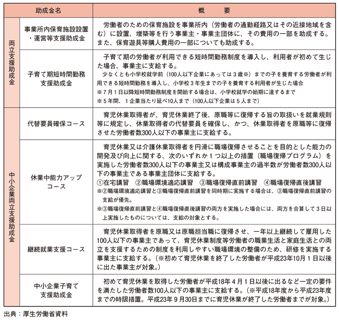 第２-４-２表 各種助成金の概要